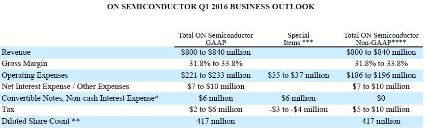 Q1 2016 Business Outlook